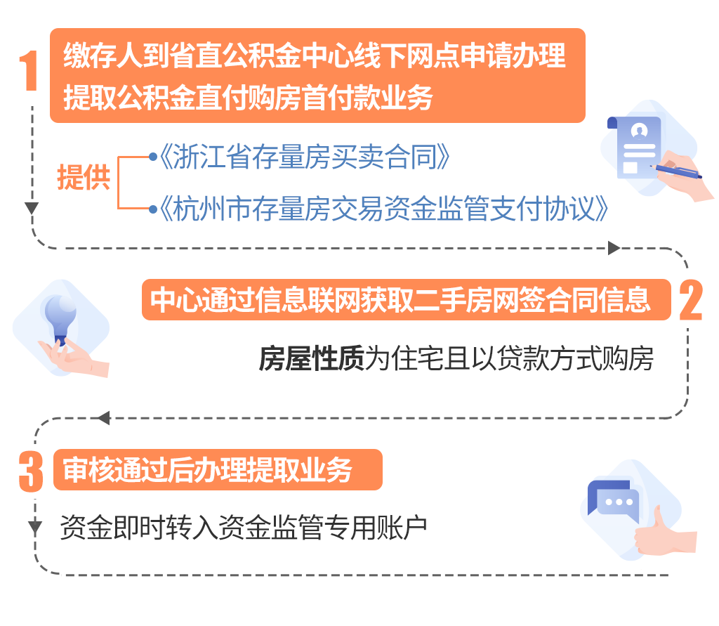 最新线下套公积金卡联系方式方法分析(最方便真实的义乌线下公积金怎么提取方法)