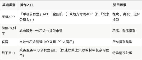 最新公积金余额提现方法方法分析(最方便真实的义乌公积金余额提现方法有几种方法)