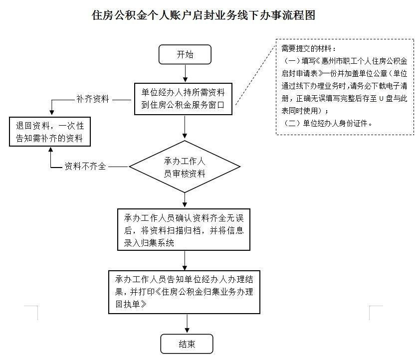 最新公积金卡网上激活流程图方法分析(最方便真实的义乌公积金卡网上激活流程图片方法)
