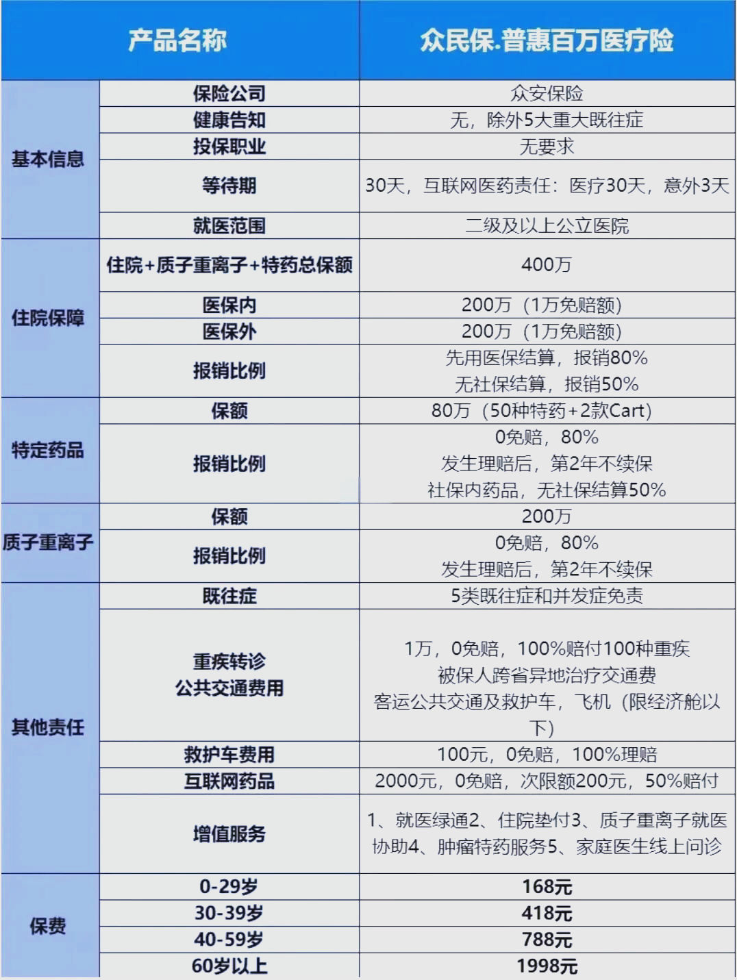 最新惠民保险一览表方法分析(最方便真实的义乌惠民保险是什么保险149元方法)