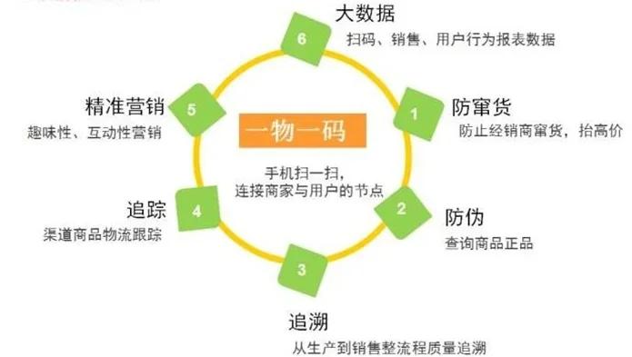 最新进口商品溯源防伪平台方法分析(最方便真实的义乌12315防伪查询扫一扫方法)