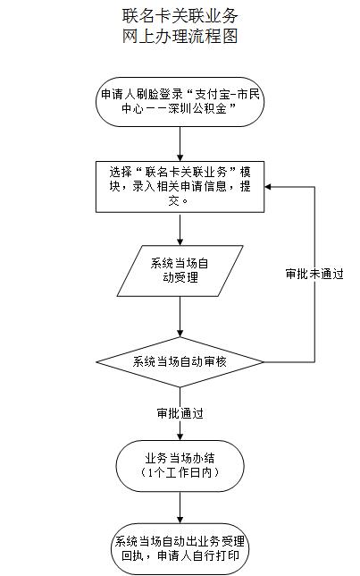 最新公积金卡需要去哪里办理方法分析(最方便真实的义乌公积金卡需要去哪里办理业务方法)