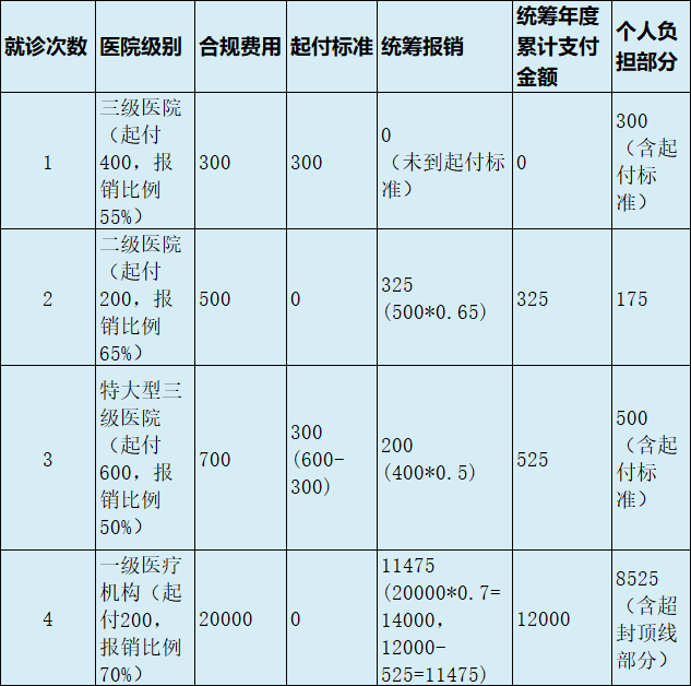 最新医疗报销90%怎么计算方法分析(最方便真实的义乌医保90%报销比例方法)